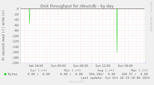 Disk throughput for /dev/sdb