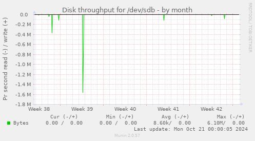 Disk throughput for /dev/sdb