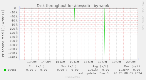 Disk throughput for /dev/sdb