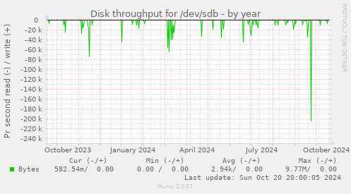 Disk throughput for /dev/sdb