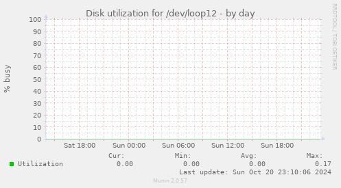 Disk utilization for /dev/loop12