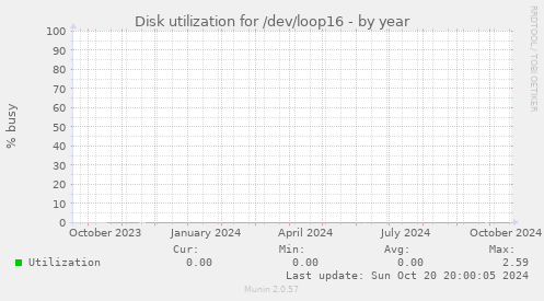 Disk utilization for /dev/loop16