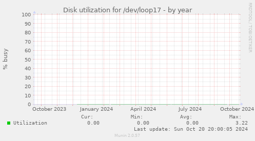 Disk utilization for /dev/loop17