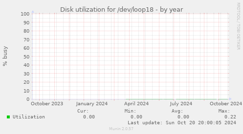 Disk utilization for /dev/loop18