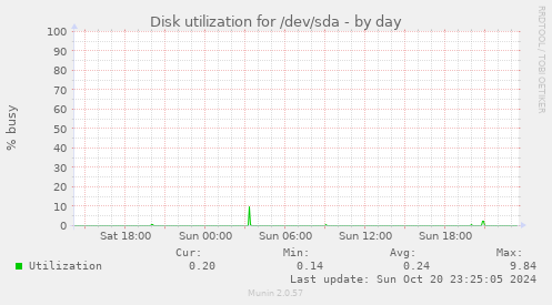 Disk utilization for /dev/sda