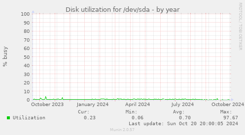 Disk utilization for /dev/sda