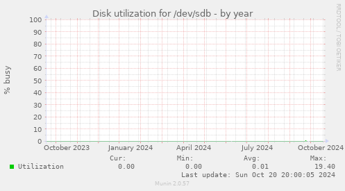 Disk utilization for /dev/sdb