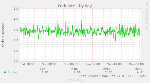 Fork rate