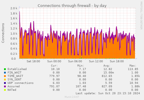 Connections through firewall