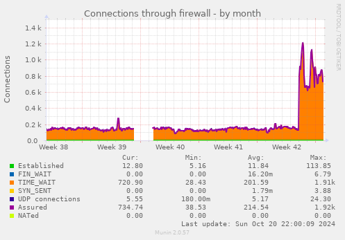 Connections through firewall