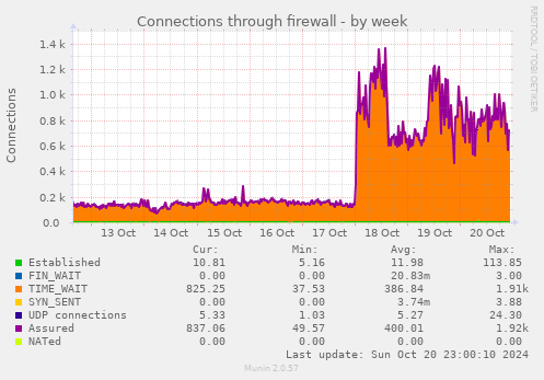 weekly graph