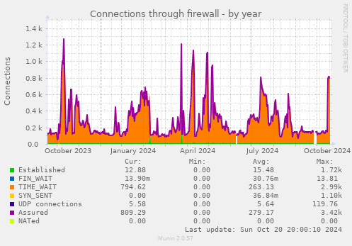 Connections through firewall