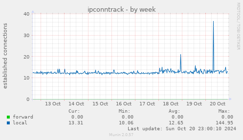 ipconntrack