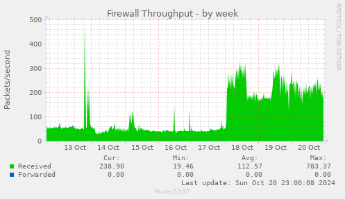 weekly graph