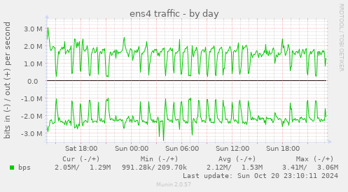 daily graph