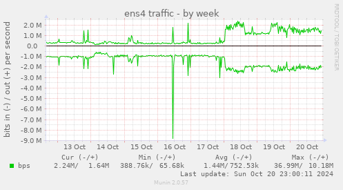 weekly graph