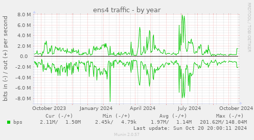 yearly graph