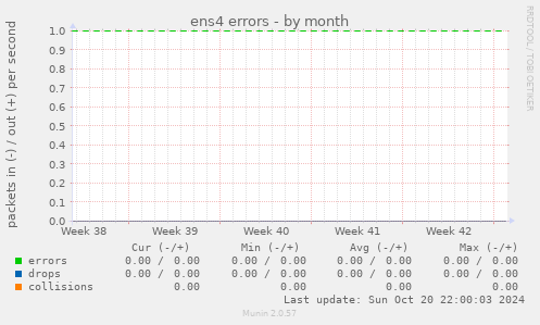 ens4 errors