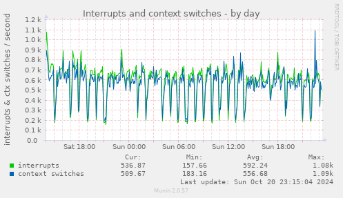 Interrupts and context switches