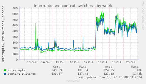 Interrupts and context switches