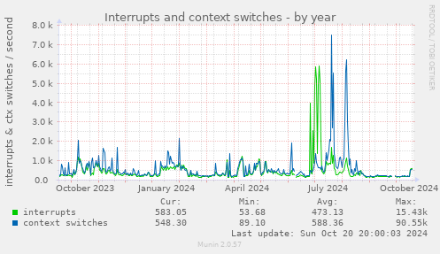 Interrupts and context switches