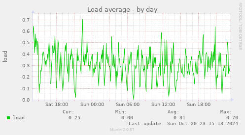 daily graph