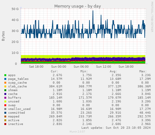 daily graph