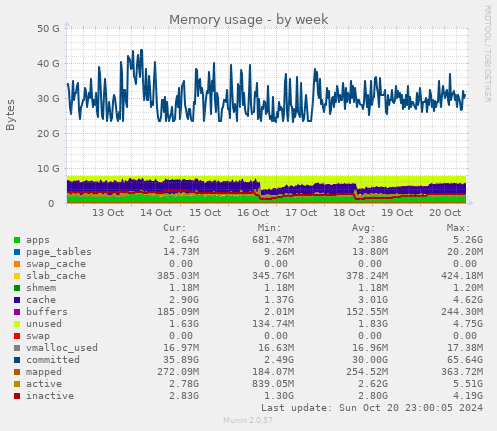 Memory usage