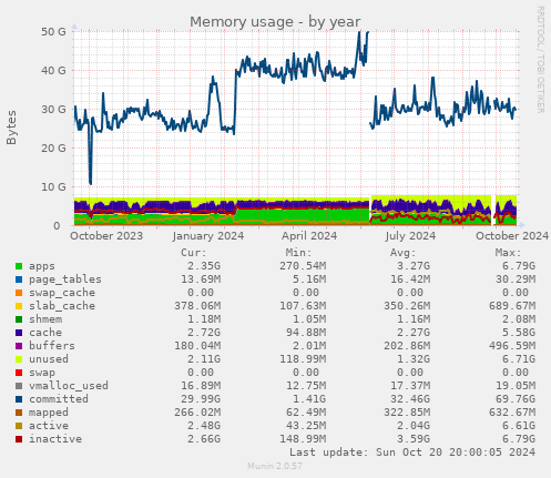 Memory usage