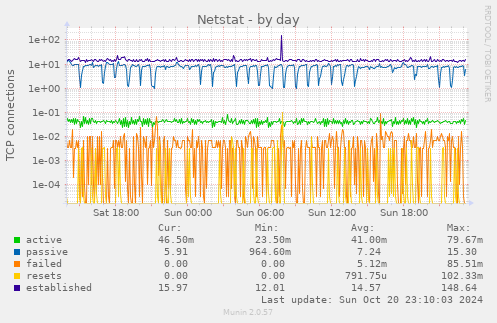 Netstat