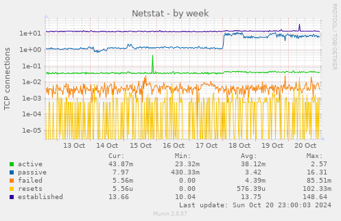 weekly graph