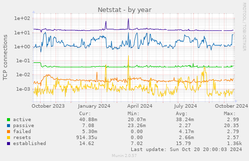 yearly graph