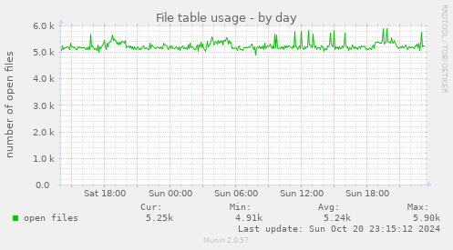 File table usage