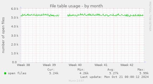 monthly graph