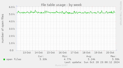 weekly graph