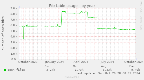 yearly graph