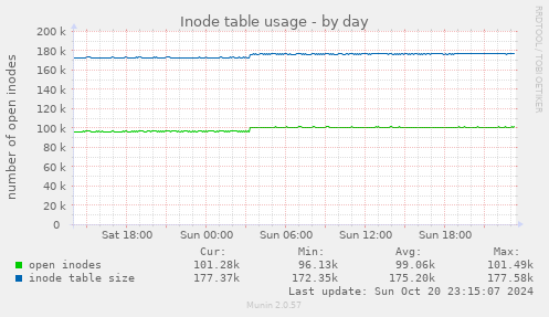 daily graph