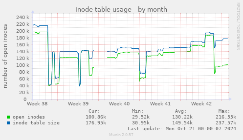 Inode table usage