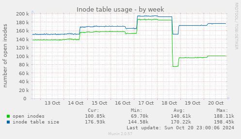 Inode table usage