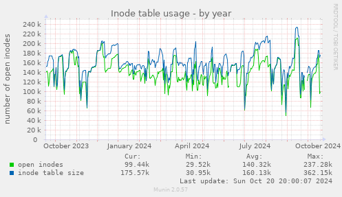 Inode table usage