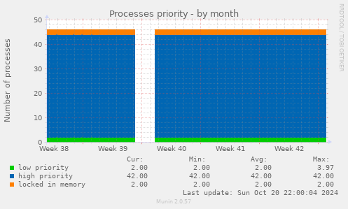 Processes priority