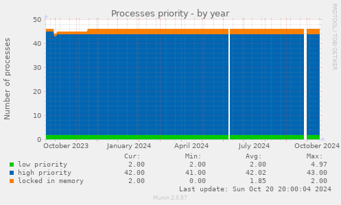 Processes priority