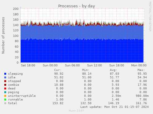 Processes