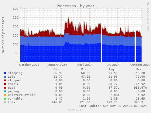 Processes