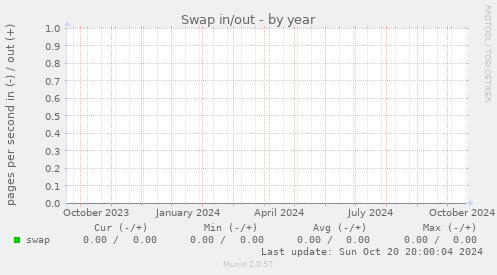 Swap in/out