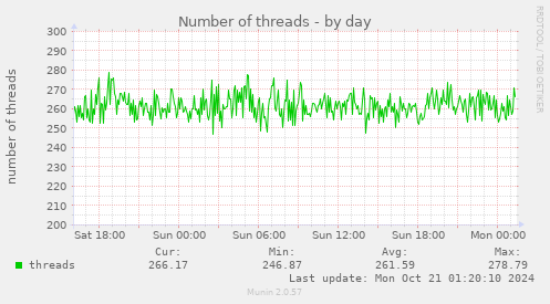 daily graph