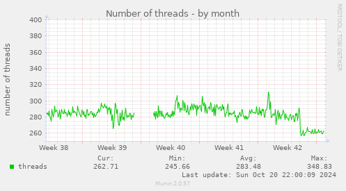 Number of threads