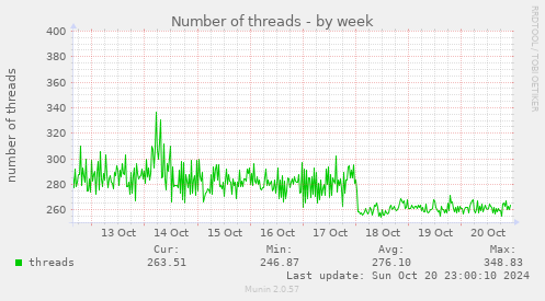 Number of threads