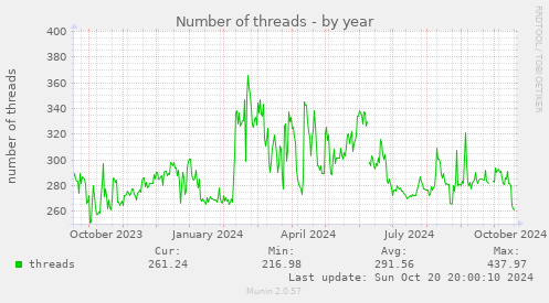 Number of threads