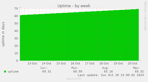 weekly graph